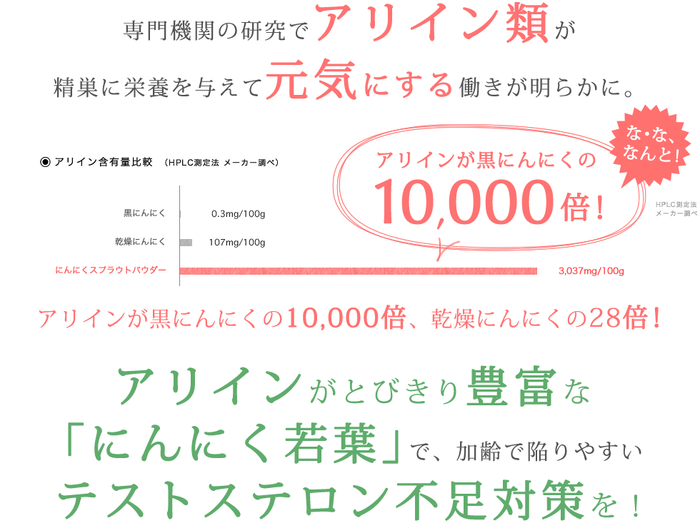 専門機関の研究でアリイン類が精巣に栄養を与えて元気にする働きが明らかに。アリインがとびきり豊富な「にんにく若葉」で加齢で陥りやすいテストステロン不足対策を！