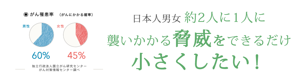 日本人男女の約2人に1人に襲いかかる脅威をできるだけ小さくしたい！