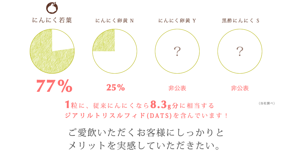 1粒に従来にんにくなら8.3g分に相当するジアリルトリスルフィド(DATS)を含んでいます！