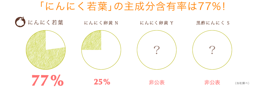 「にんにく若葉」の主成分含有率は77%！